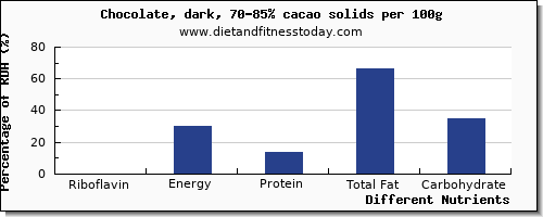 chart to show highest riboflavin in dark chocolate per 100g